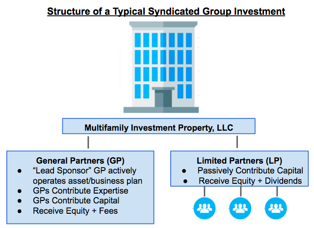 real estate syndication structure