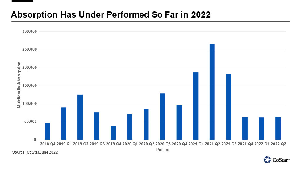 Rising Inflation, Interest Rates And Multifamily