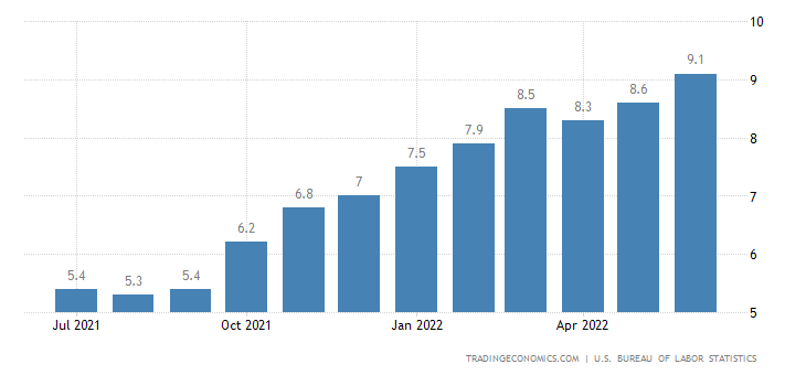 Current US Inflation Rates